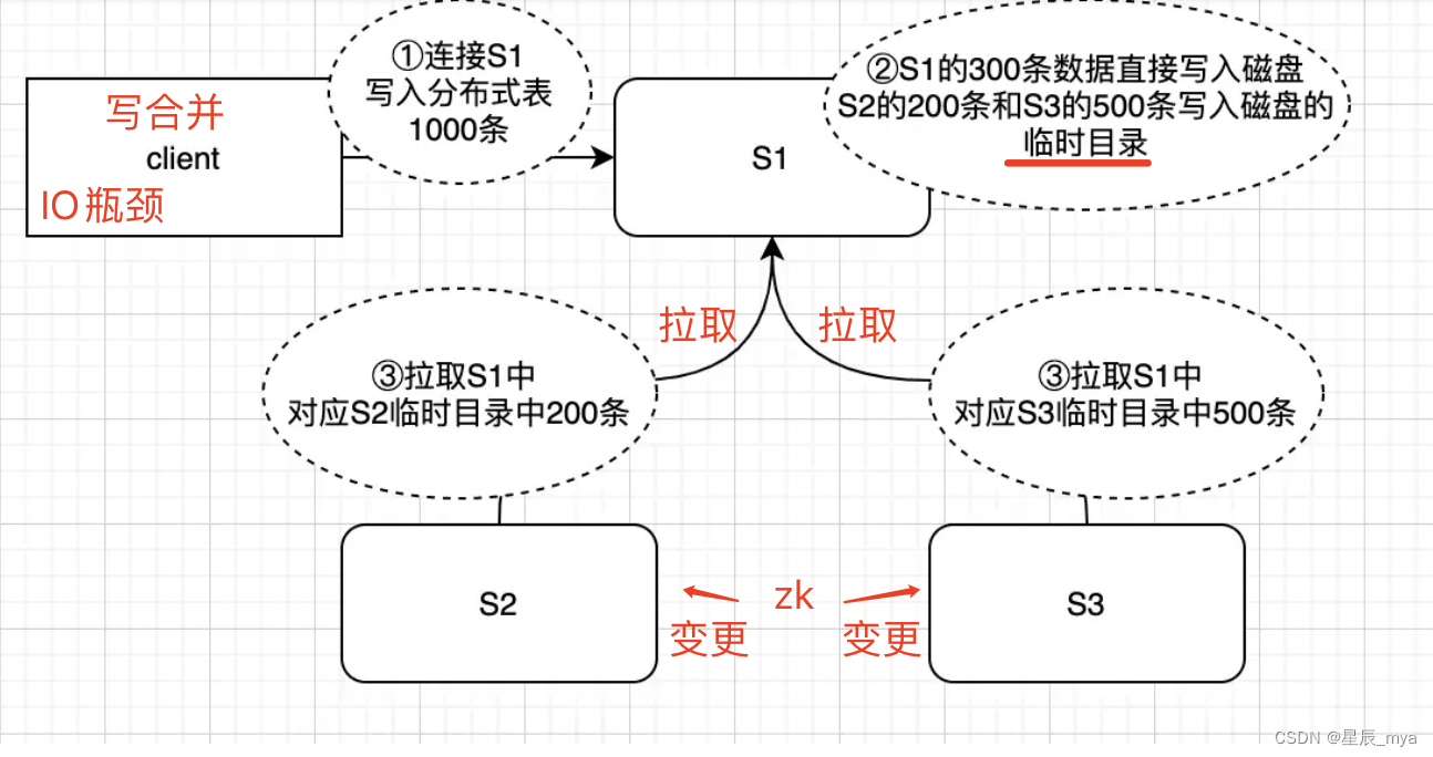 面试杂谈之clickhouse