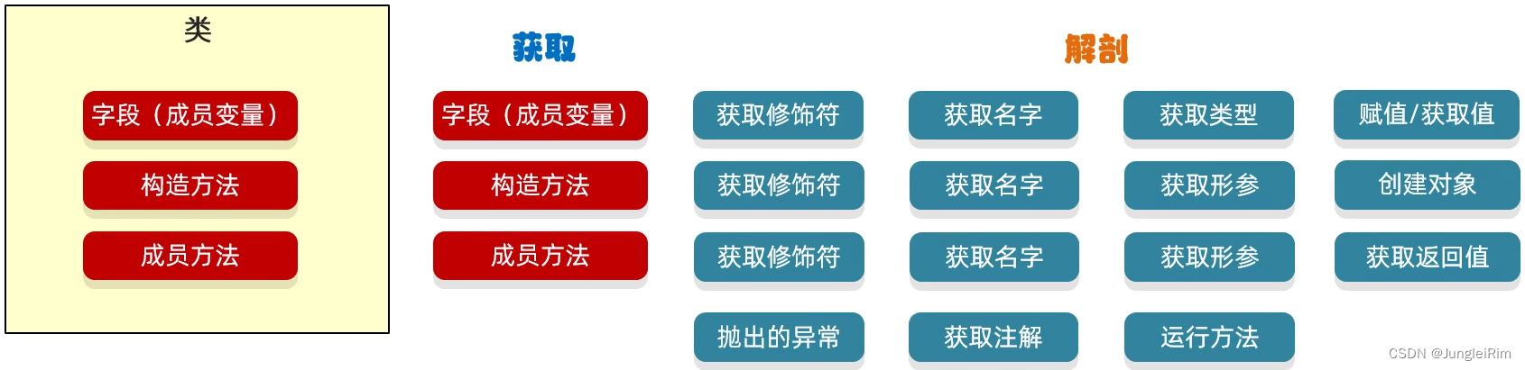 Java反射之获取构造方法，成员变量，成员方法以及反射的作用