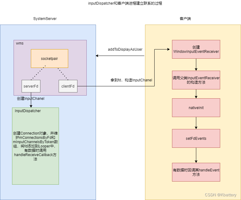 Android 11 输入系统之InputDispatcher和应用窗口建立联系