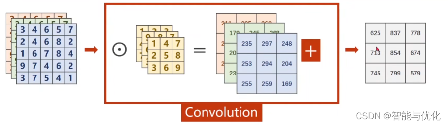 PyTorch学习9：卷积神经网络