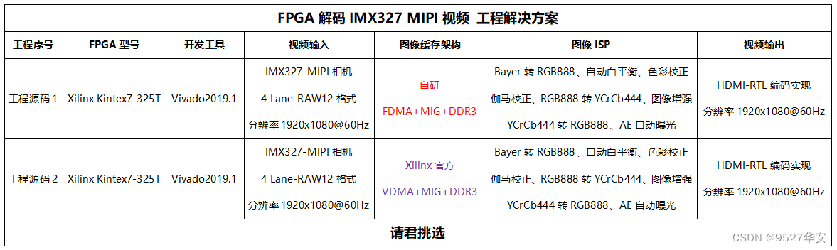 <span style='color:red;'>FPGA</span>高端项目：<span style='color:red;'>解码</span>索尼IMX327 MIPI相机转<span style='color:red;'>HDMI</span><span style='color:red;'>输出</span>，<span style='color:red;'>提供</span><span style='color:red;'>FPGA</span><span style='color:red;'>开发</span><span style='color:red;'>板</span>+2套<span style='color:red;'>工程</span><span style='color:red;'>源</span><span style='color:red;'>码</span>+<span style='color:red;'>技术</span><span style='color:red;'>支持</span>