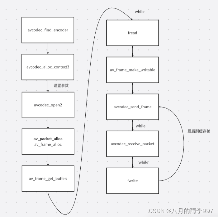 FFmepg--音频<span style='color:red;'>编码</span>流程--<span style='color:red;'>pcm</span><span style='color:red;'>编码</span><span style='color:red;'>为</span><span style='color:red;'>aac</span>