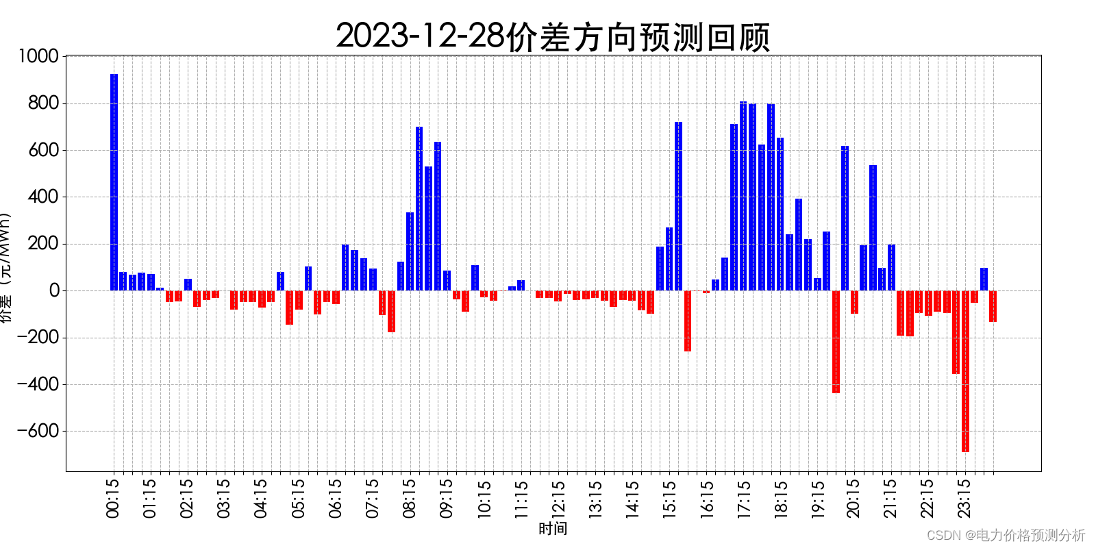 山西电力市场日前价格预测【2023-12-30】