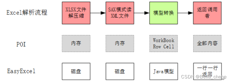 <span style='color:red;'>EasyExcel</span><span style='color:red;'>的</span><span style='color:red;'>使用</span>