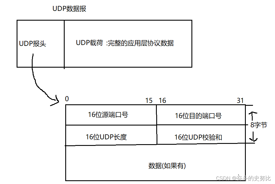 UDP和TCP(传输层)