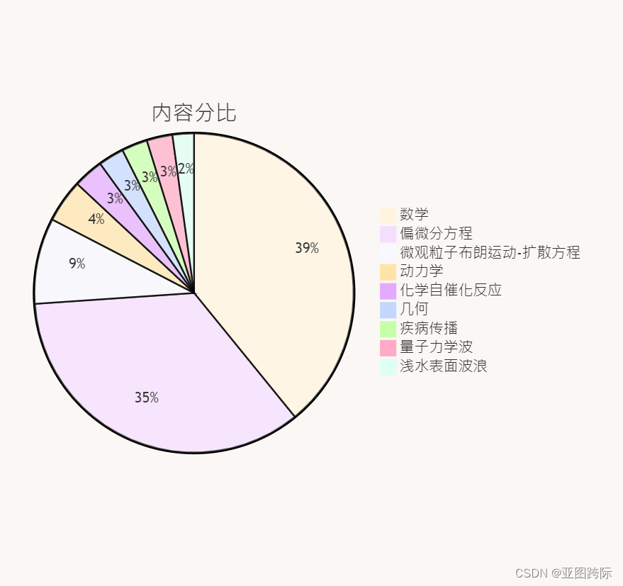 Python火焰锋动力学和浅水表面波浪偏微分方程