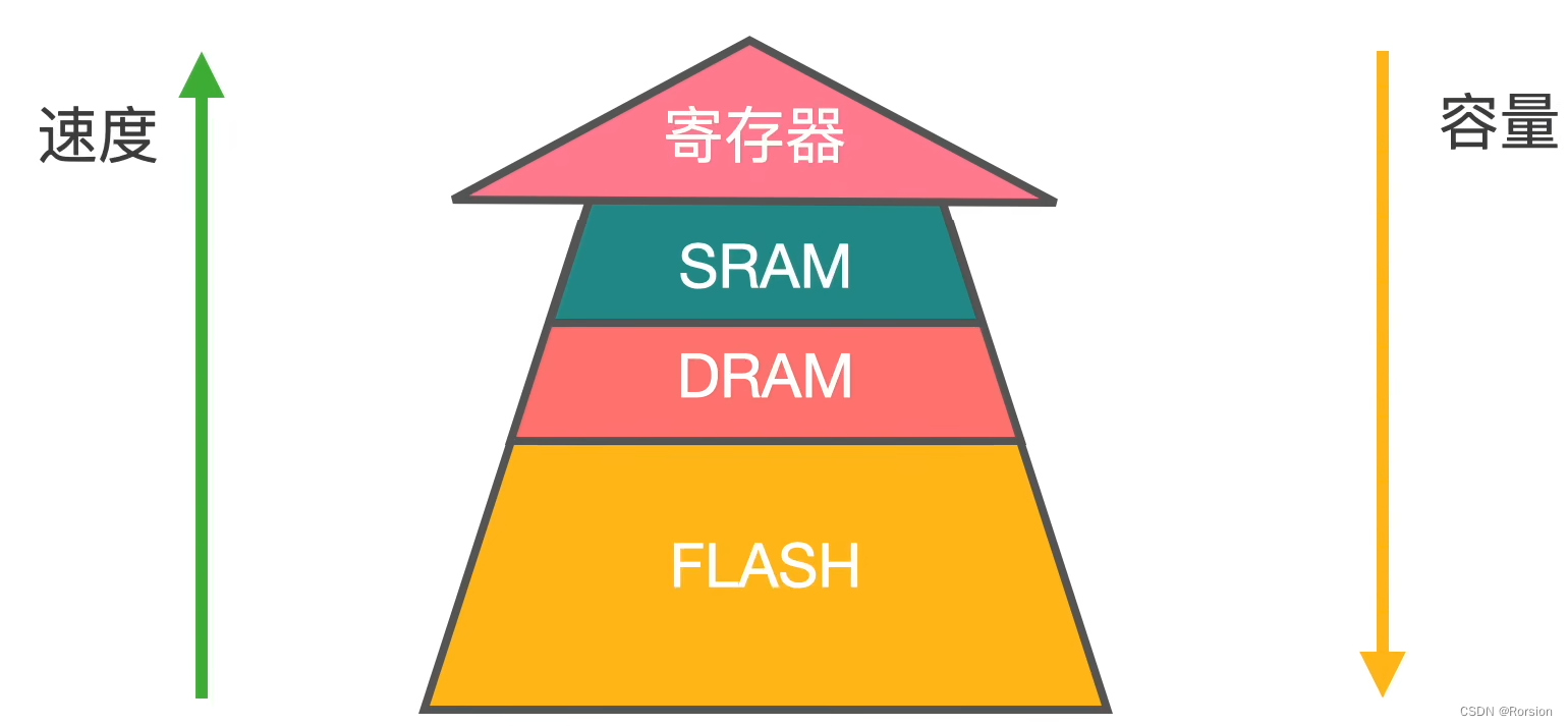 RAM和ROM