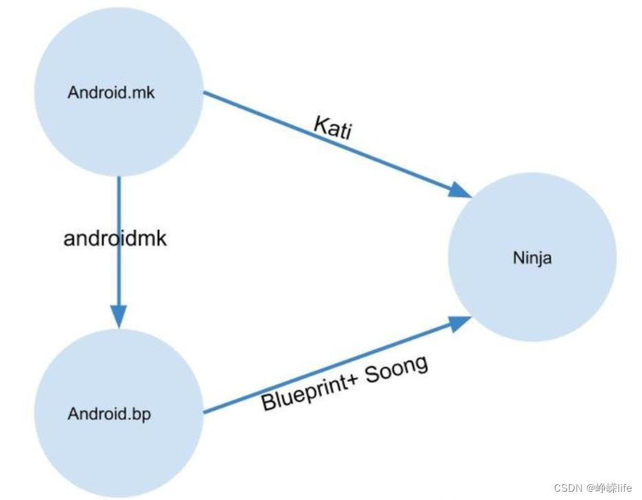 Android.mk和Android.bp的区别和转换详解