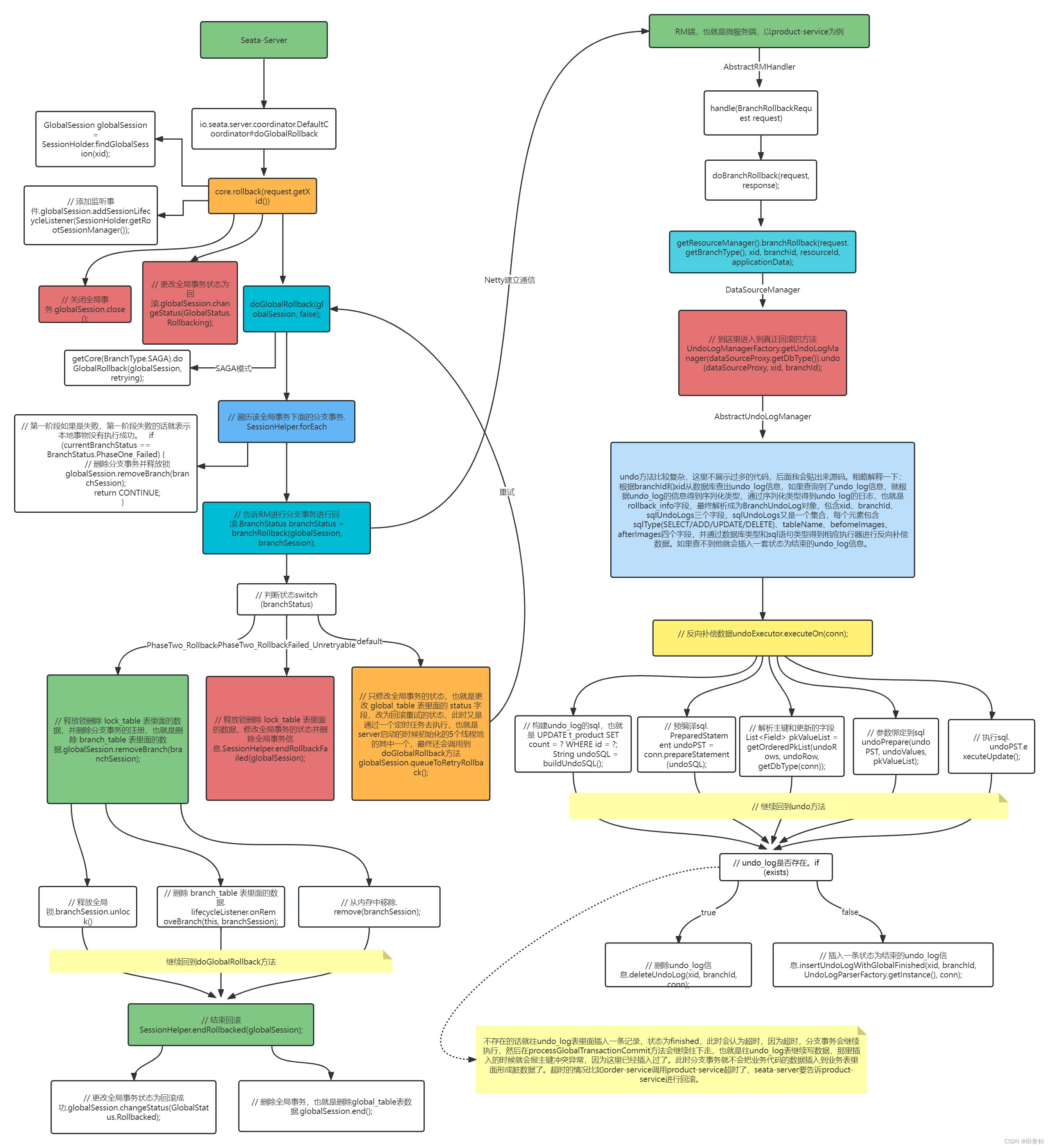 Seata源码流程图