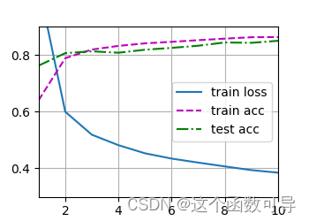 <span style='color:red;'>基于</span><span style='color:red;'>Fashion</span>‐<span style='color:red;'>MNIST</span>数据集和<span style='color:red;'>MNIST</span>数据集<span style='color:red;'>的</span>多层感知机（MLP）两个案例代码实现