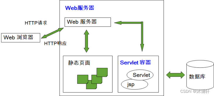 21.Servlet 技术