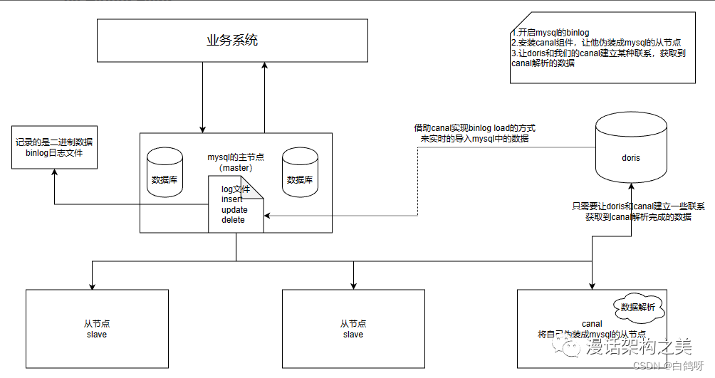 Apache Doris 详细教程（一）