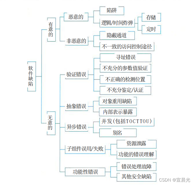 【系统架构师】-第18章-安全架构设计