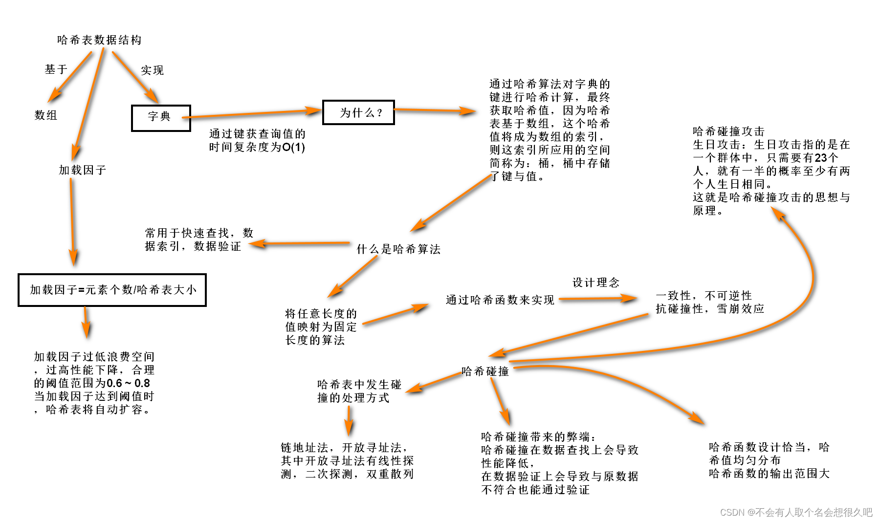 哈希表与哈希算法（Python系列30）