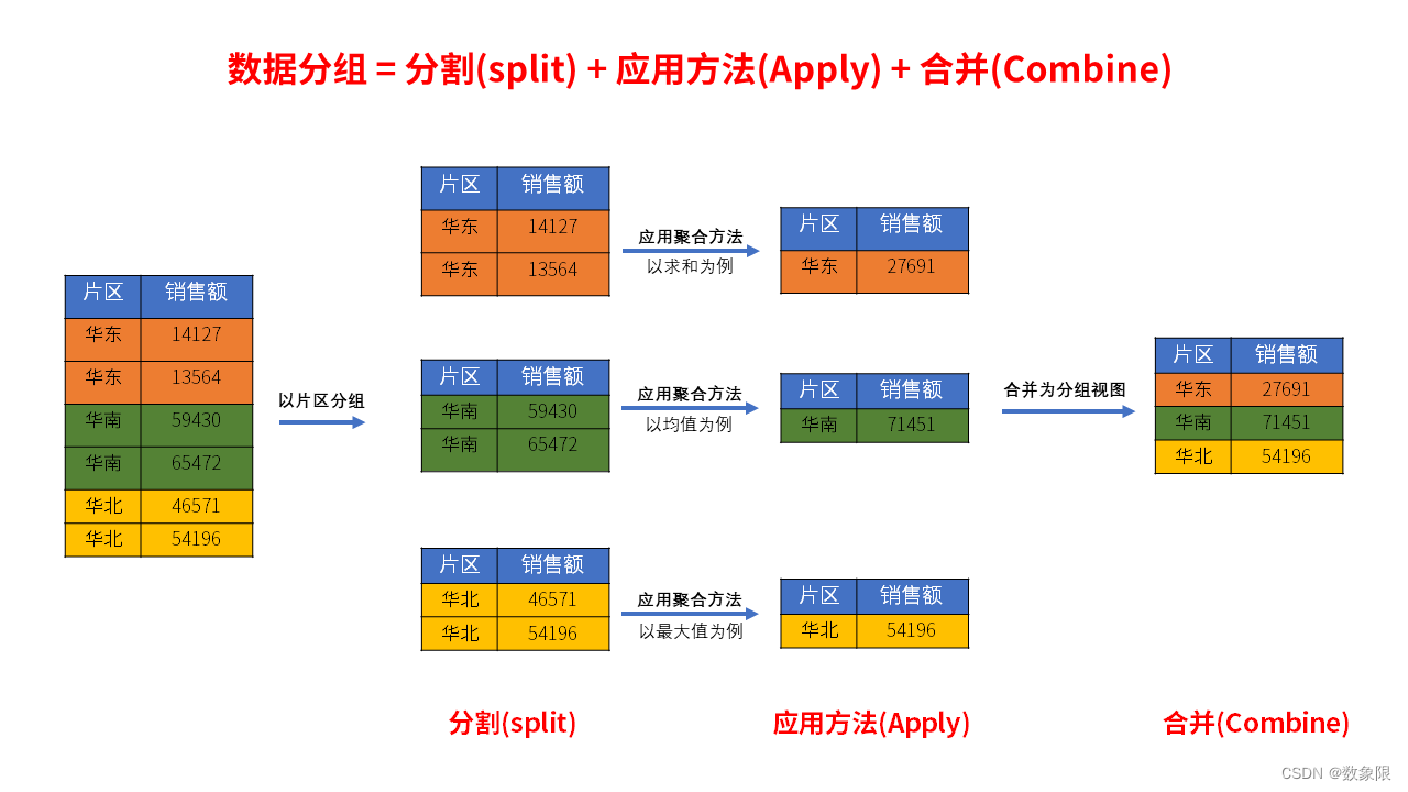 Pandas.DataFrame.groupby() <span style='color:red;'>数据</span><span style='color:red;'>分组</span>(<span style='color:red;'>数据</span>透视、<span style='color:red;'>分类</span><span style='color:red;'>汇总</span>) 详解 含代码 含测试<span style='color:red;'>数据</span>集 随Pandas版本<span style='color:red;'>持续</span><span style='color:red;'>更新</span>