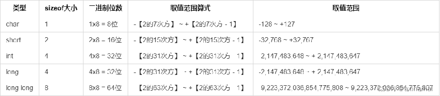 C语言整型数据类型..