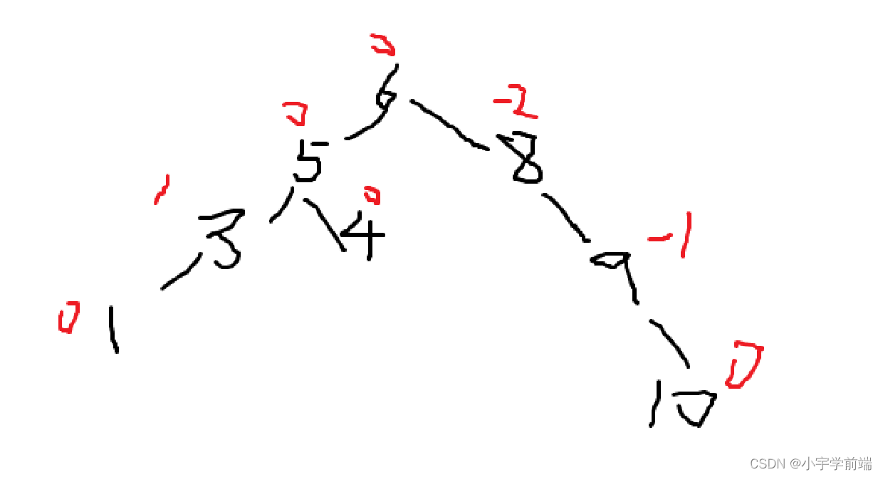 E : DS查找—二叉树平衡因子