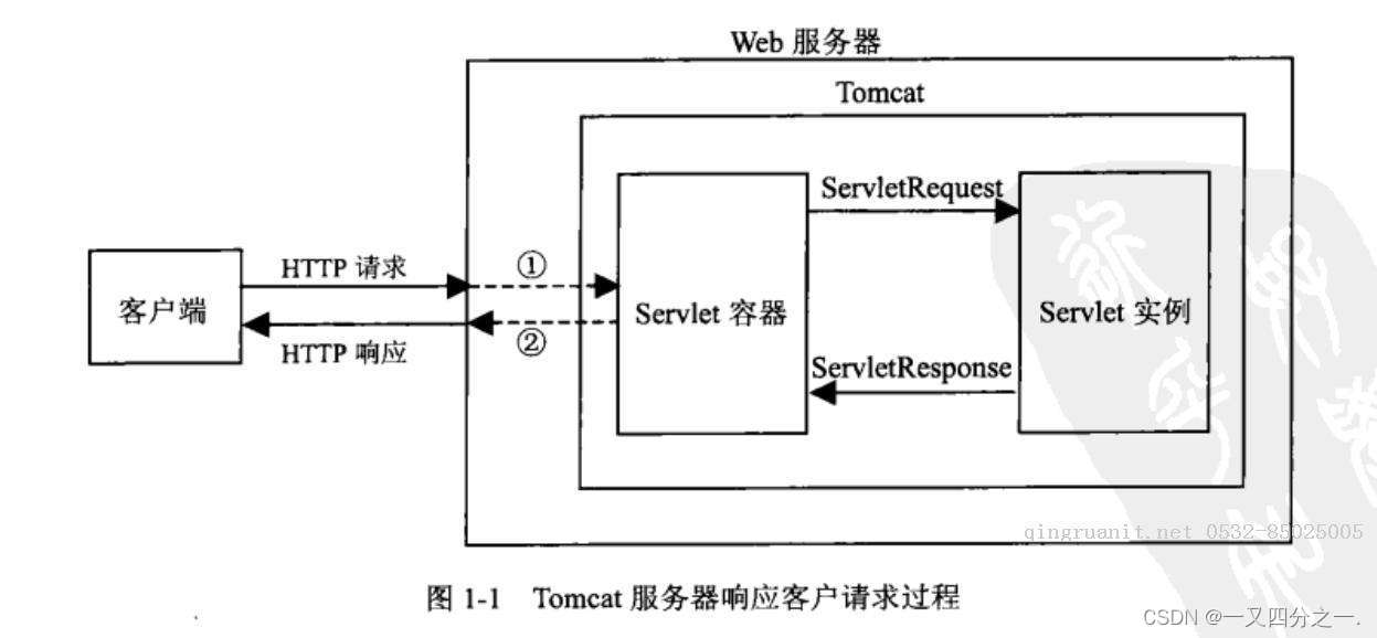 Servlet-01