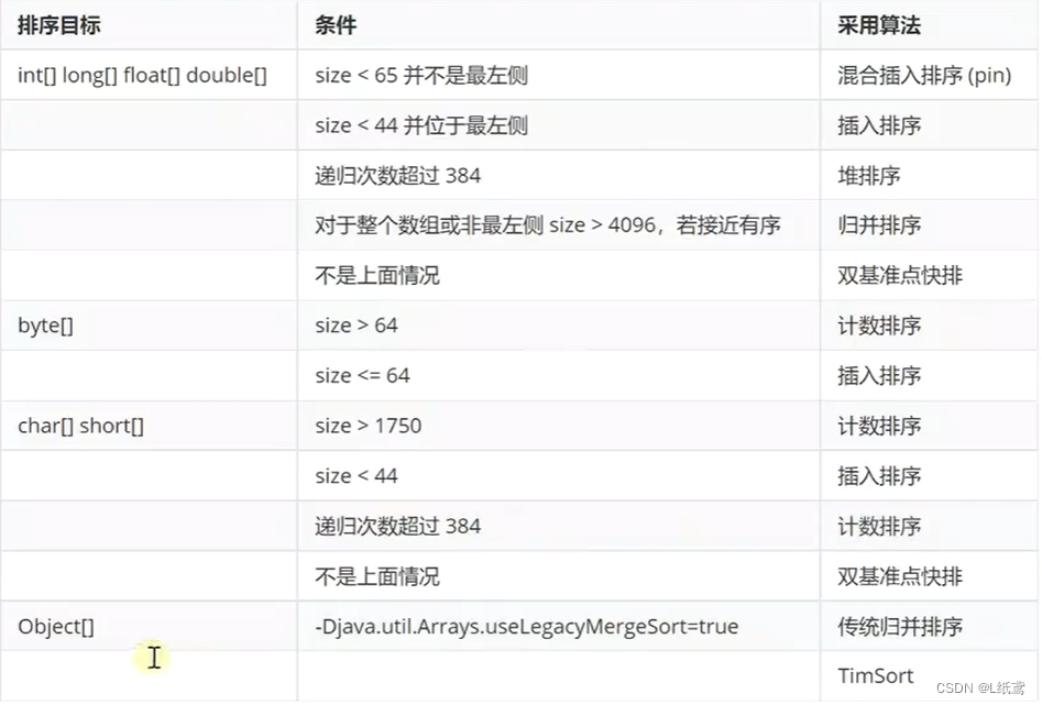 十大排序——11.十大排序的比较汇总及Java中自带的排序算法