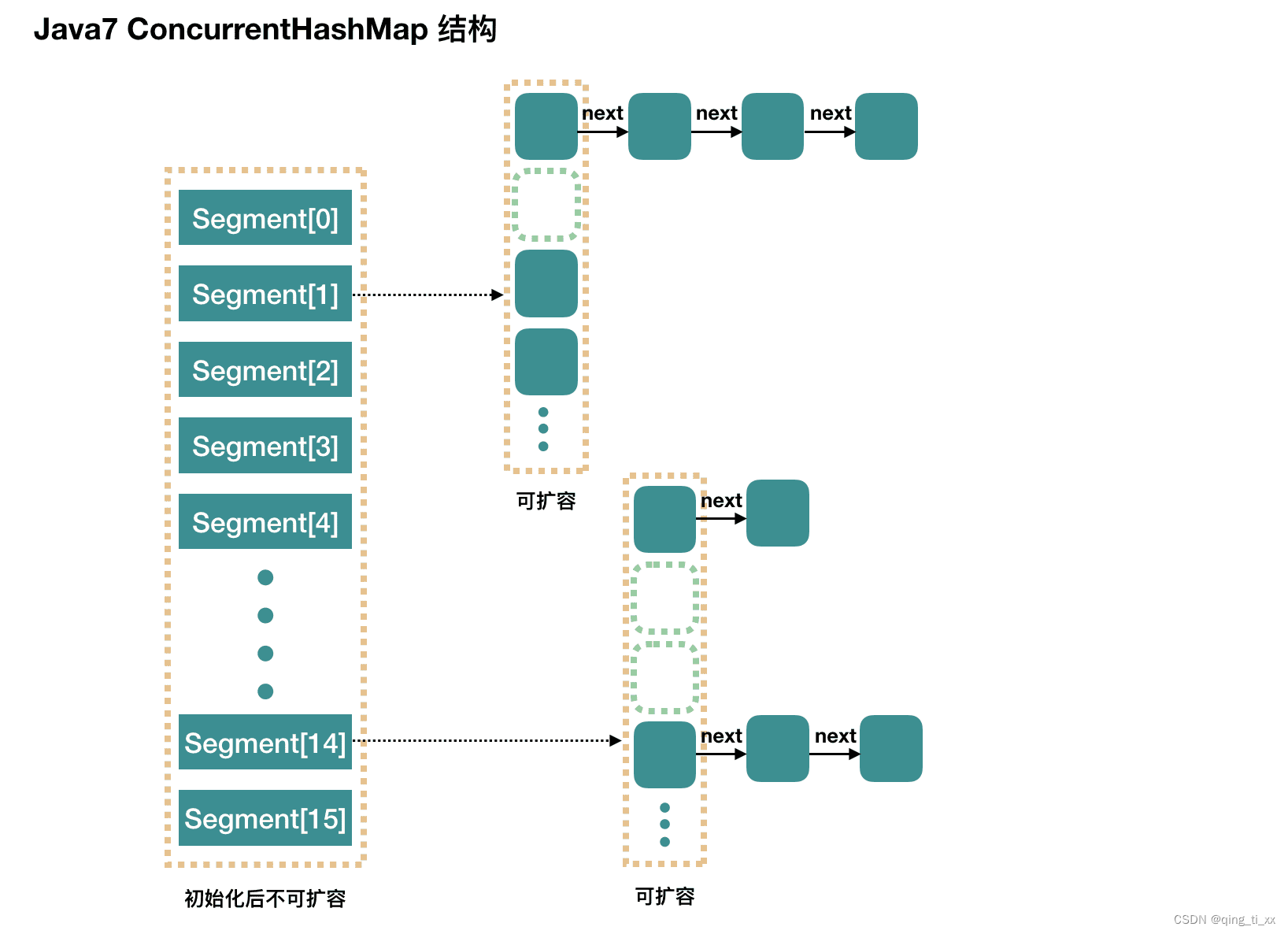 面试： Hashtable vs ConcurrentHashMap