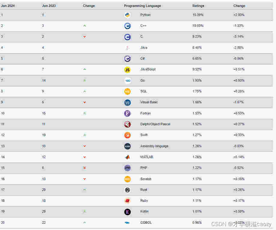 编程语言排名