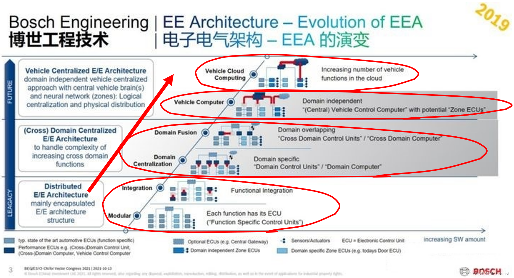 华为汽车的“计算+通信”电子电气架构