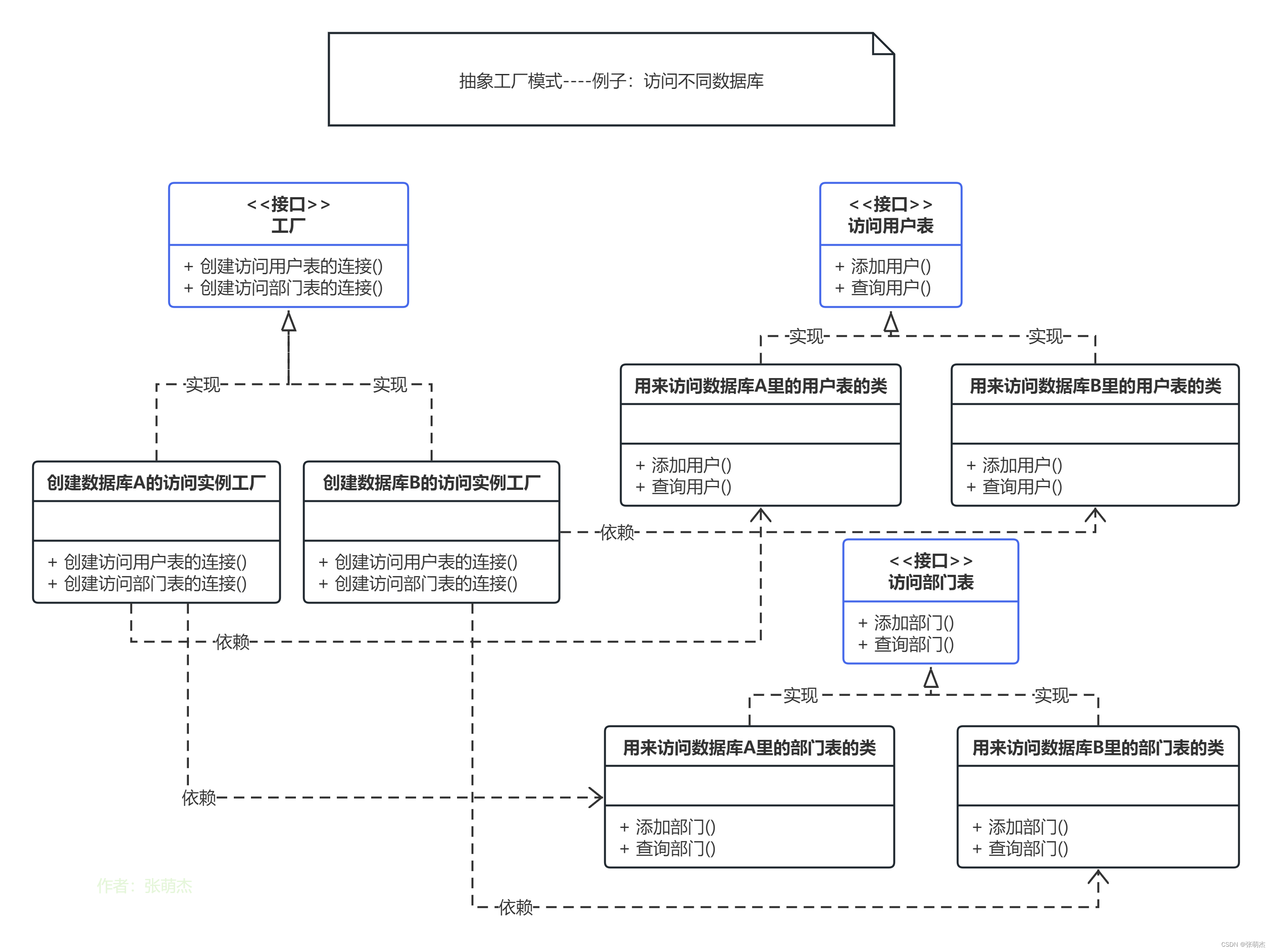 设计模式5——抽象工厂模式