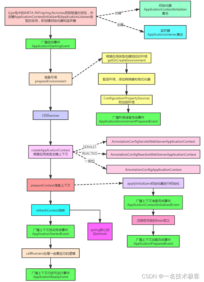 <span style='color:red;'>02</span>、SpringBoot <span style='color:red;'>源</span><span style='color:red;'>码</span><span style='color:red;'>分析</span> - SpringApplication启动流程二