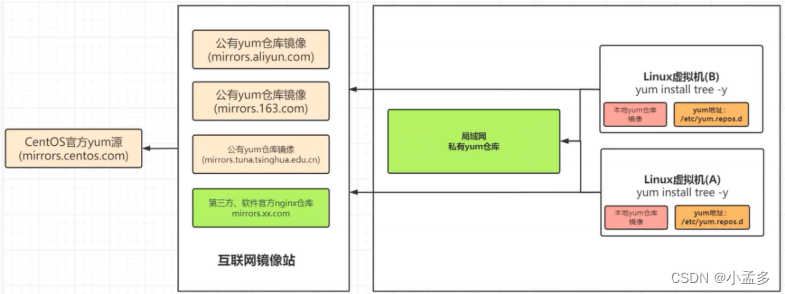 Yum仓库<span style='color:red;'>架构</span>解析与<span style='color:red;'>搭</span><span style='color:red;'>建</span><span style='color:red;'>实践</span>