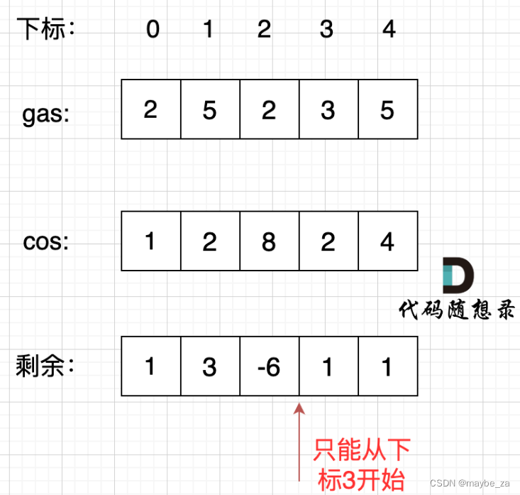 134. 加油站 - 力扣（LeetCode）