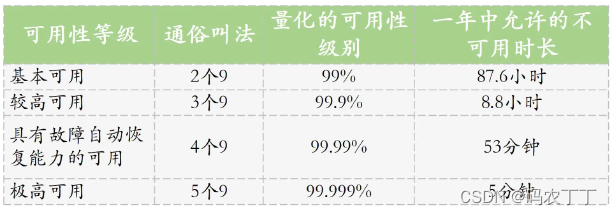 【软件测试】学习笔记-网站高可用架构设计