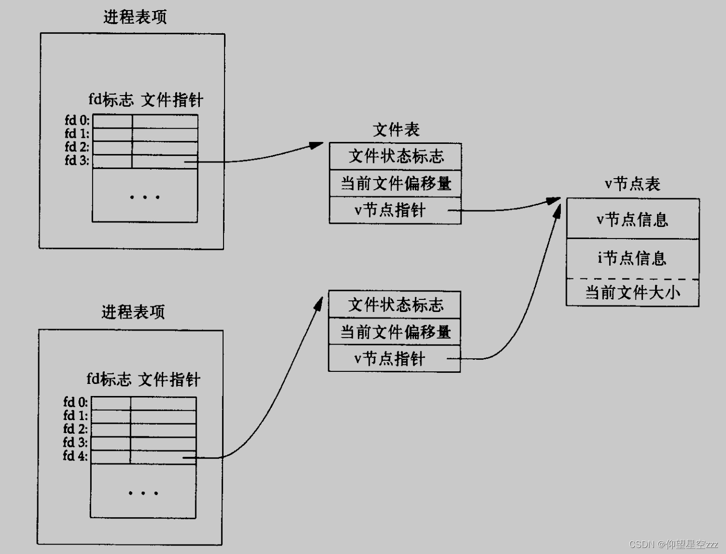 两个进程打开同一个文件