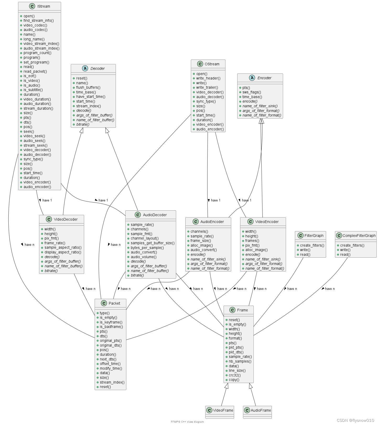 FFMPEG C++封装(一)(C++ FFMPEG)