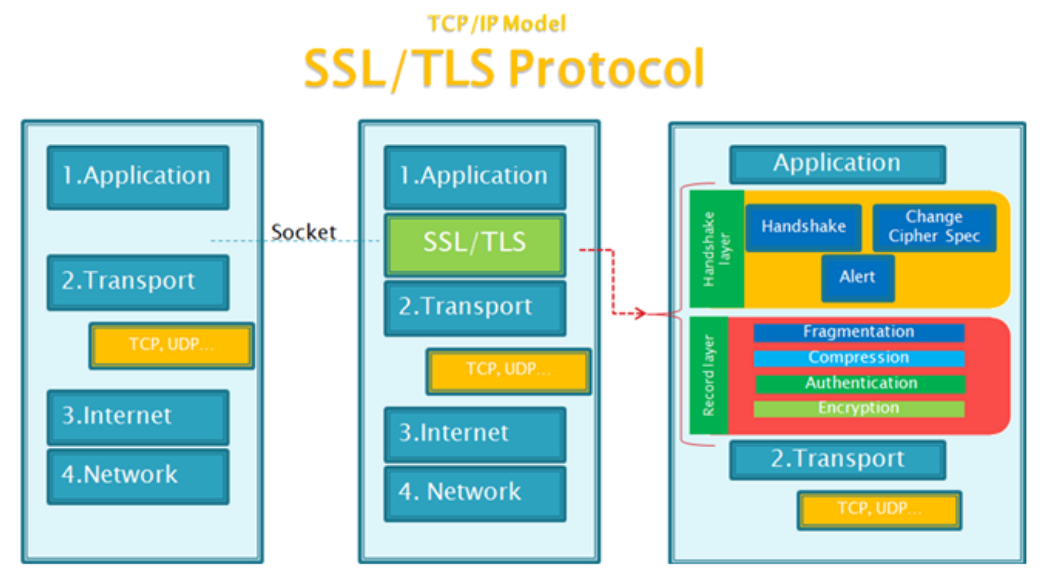 【面试题】TLS和SSL协议的区别