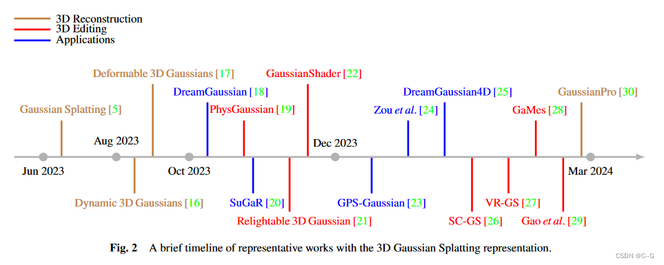 109、Recent Advances in 3D Gaussian Splatting