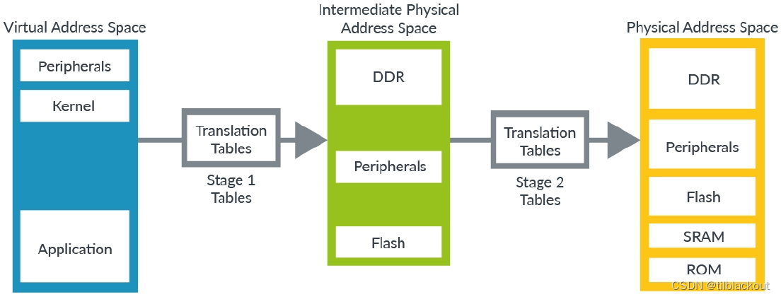 ARM Cortex-A学习(3)：MMU内存管理单元