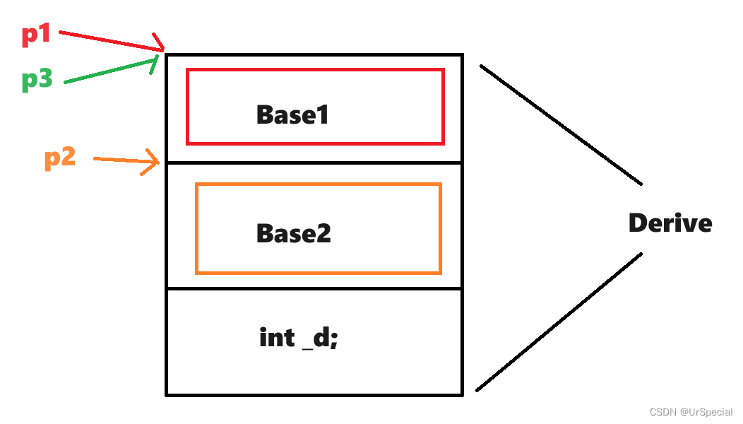 【C++取经之路】继承