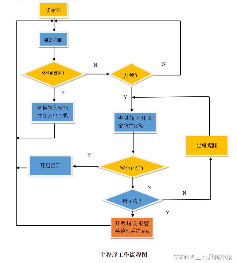 基于51单片机的简易智能密码锁设计