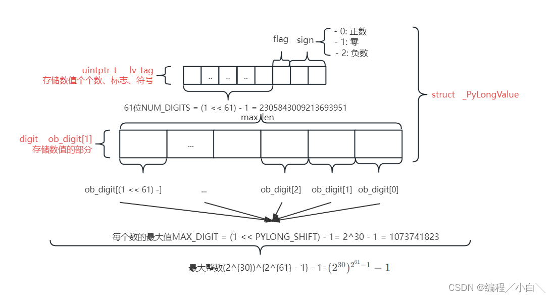 <span style='color:red;'>python</span><span style='color:red;'>基础</span>-数据结构-int类型——你知道<span style='color:red;'>python</span><span style='color:red;'>的</span>最大整数<span style='color:red;'>是</span>什么吗？无限大？<span style='color:red;'>还</span><span style='color:red;'>是</span>sys.maxsize?