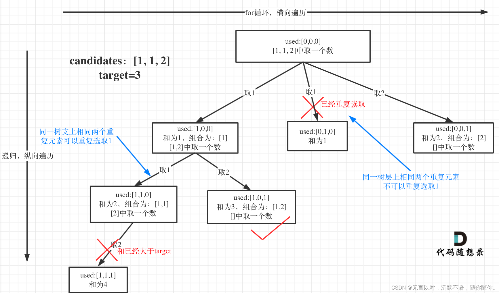 代码随想录算法训练营Day27|回溯算法·组合总和、组合总和II、分割回文串