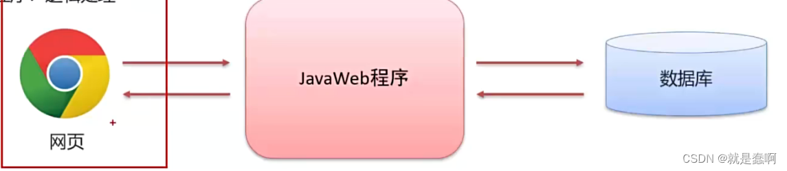 Java——web开发