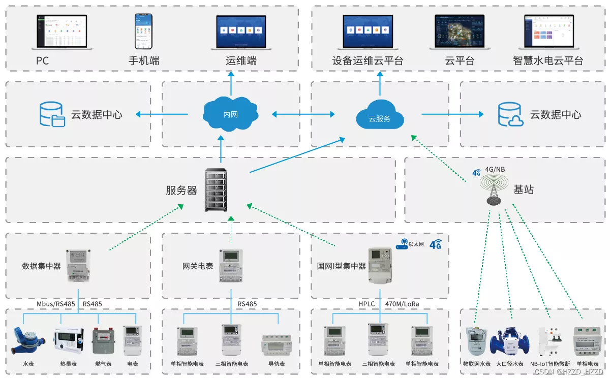 智慧园区预付费4G水电表管理系统