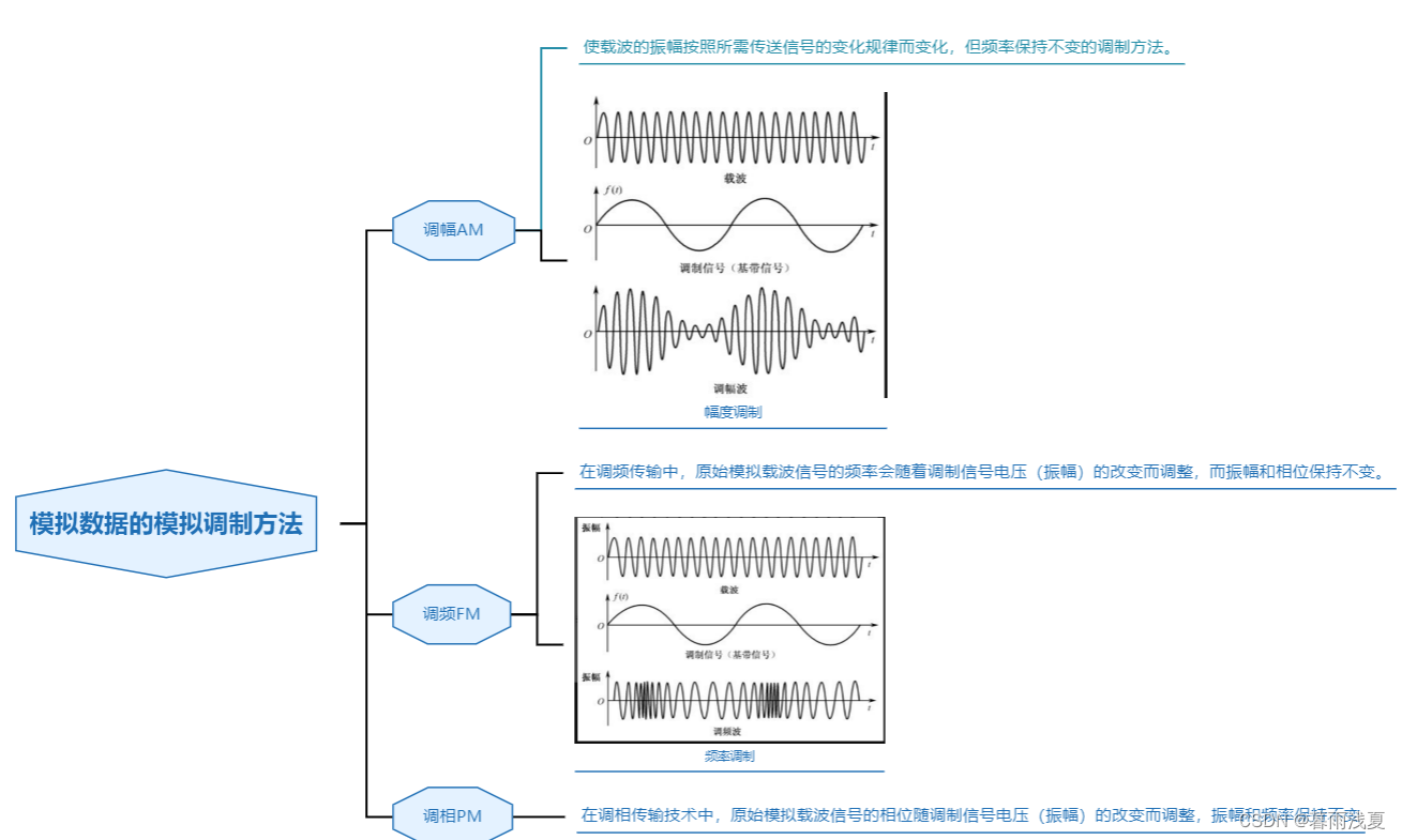 2 物理层（二）：数据编码和调制