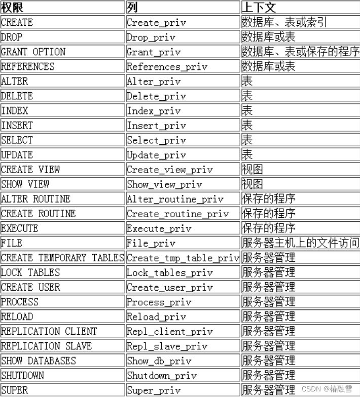 【MySQL】MySQL用户管理