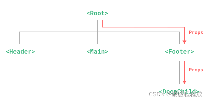 <span style='color:red;'>Vue</span>组件通信：<span style='color:red;'>依赖</span><span style='color:red;'>注入</span>(provide + inject)