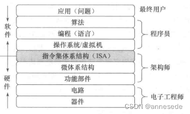 计算机系统抽象层次转换