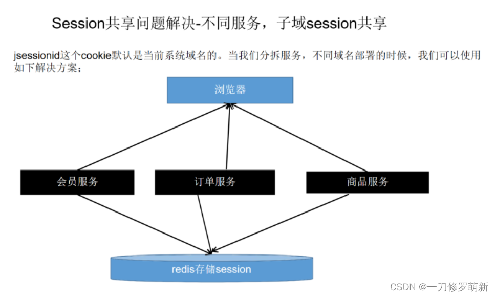Spring Session简单使用_springsession使用CSDN博客