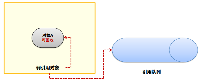 【JVM】五种对象引用