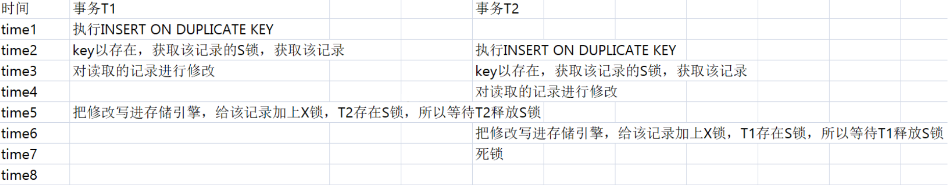 MySQL中ON DUPLICATE KEY UPDATE的介绍与使用、批量更新、存在即更新不存在则插入