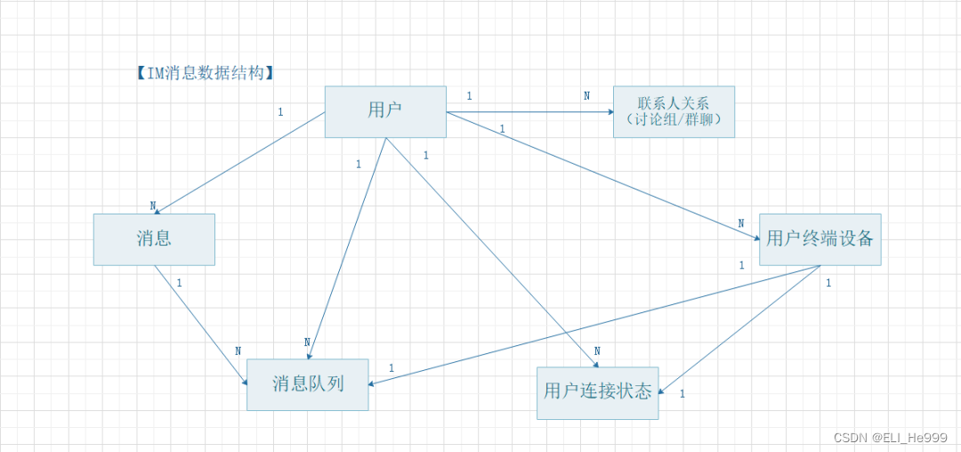 【笔记】即时通讯设计